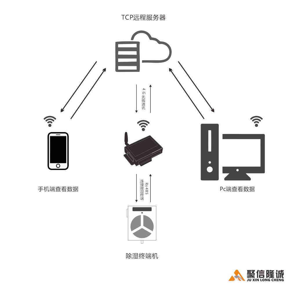 無線遠程控製係統【PC端】